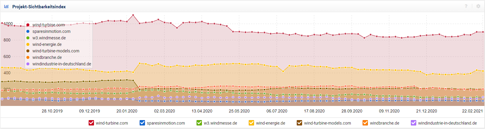 Mitbewerber Vergleich Wind Turbine